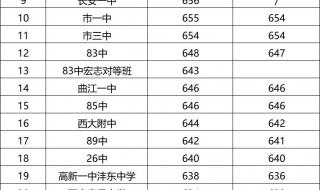 西安大学录取分数线 西安大学录取分数线