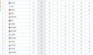 英超积分榜2018一2019 英超积分榜2018一2019